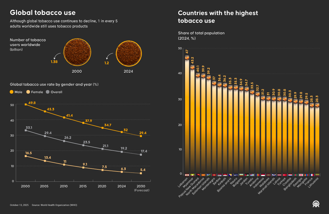 Global tobacco use 