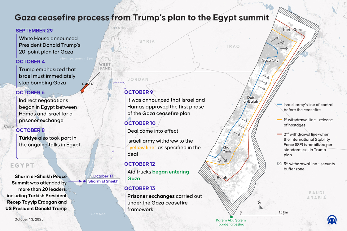 Timeline of the Gaza ceasefire process, from Trump’s 20-point plan to the Egypt Peace Summit in Sharm el-Sheikh
