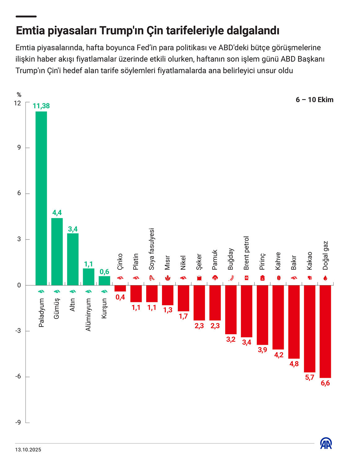 Emtia piyasaları Trump'ın Çin tarifeleriyle dalgalandı