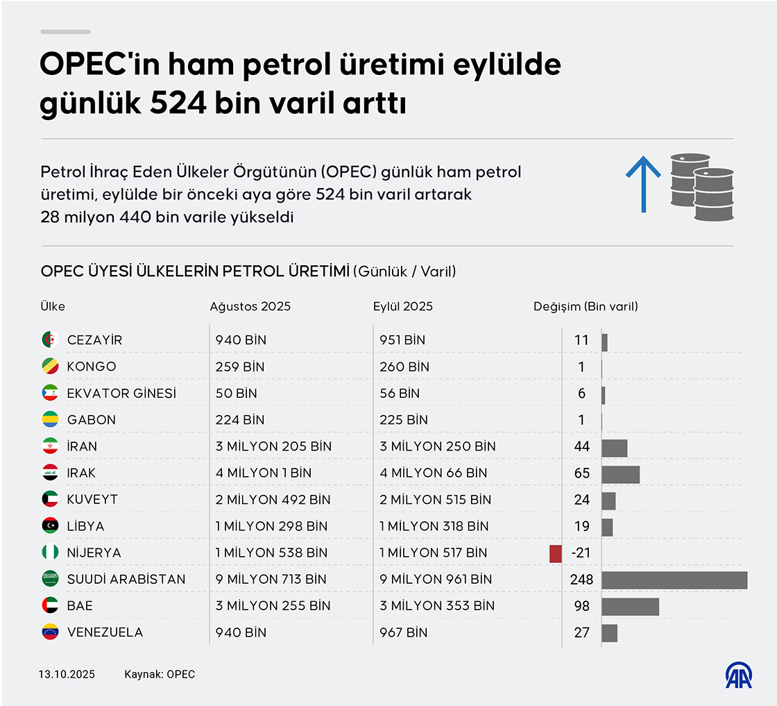 OPEC'in ham petrol üretimi eylülde günlük 524 bin varil arttı