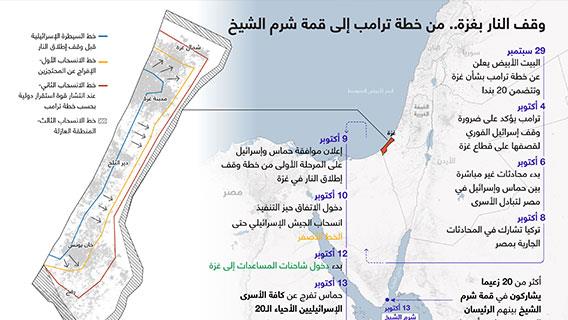 وقف النار بغزة.. من خطة ترامب إلى قمة شرم الشيخ