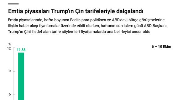 Emtia piyasaları Trump'ın Çin tarifeleriyle dalgalandı