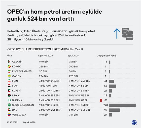 OPEC'in ham petrol üretimi eylülde günlük 524 bin varil arttı