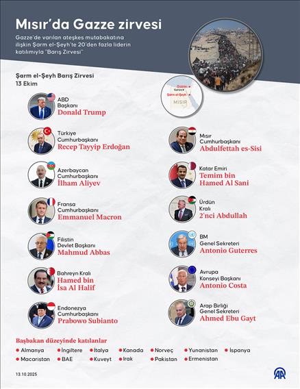 Mısır’da Gazze zirvesi