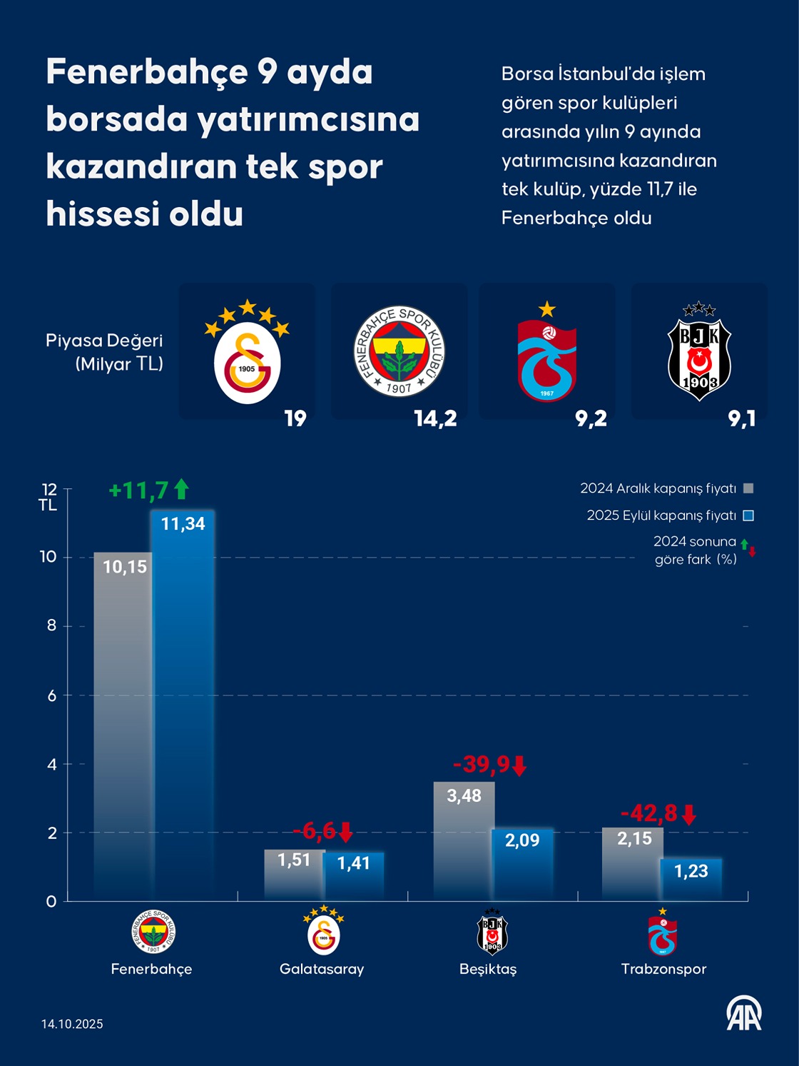 Fenerbahçe 9 ayda borsada yatırımcısına kazandıran tek spor hissesi oldu