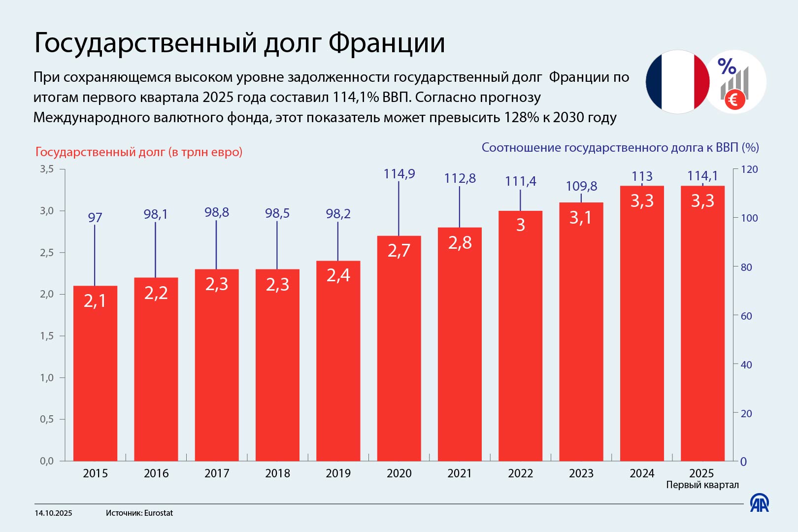 Государственный долг Франции 