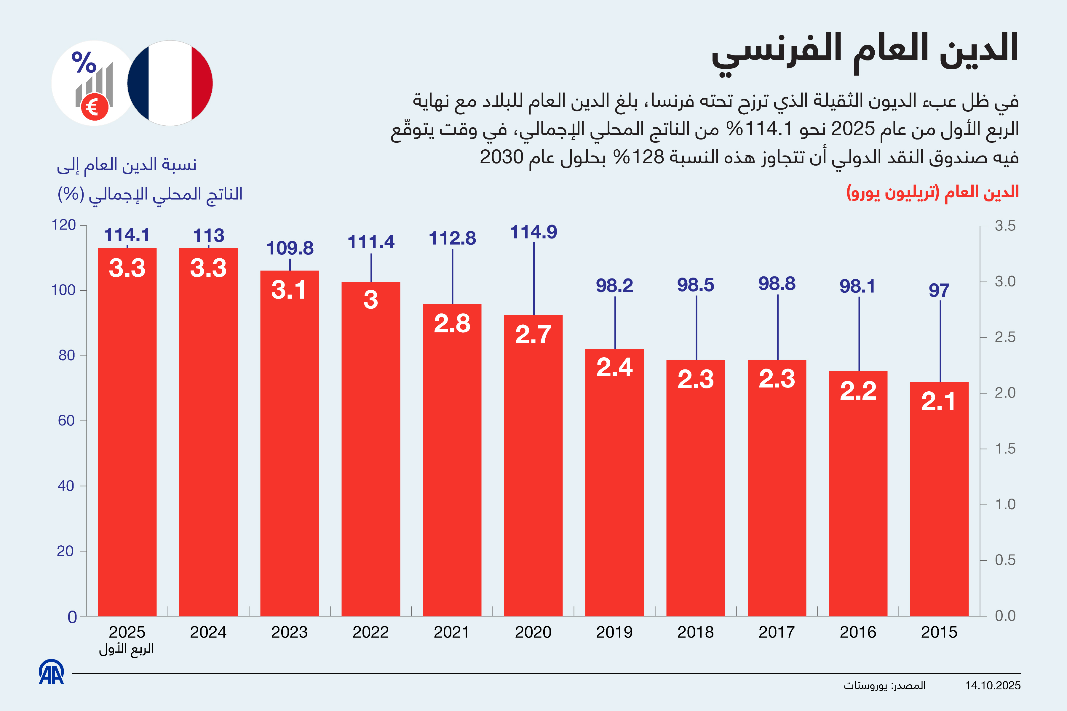 الدين العام الفرنسي