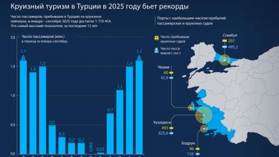 Круизный туризм в Турции в 2025 году бьет рекорды 