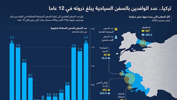 تركيا.. عدد الوافدين بالسفن السياحية يبلغ ذروته في 12 عاما