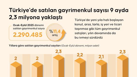 Türkiye'de satılan gayrimenkul sayısı 9 ayda 2,3 milyona yaklaştı