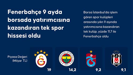 Fenerbahçe 9 ayda borsada yatırımcısına kazandıran tek spor hissesi oldu