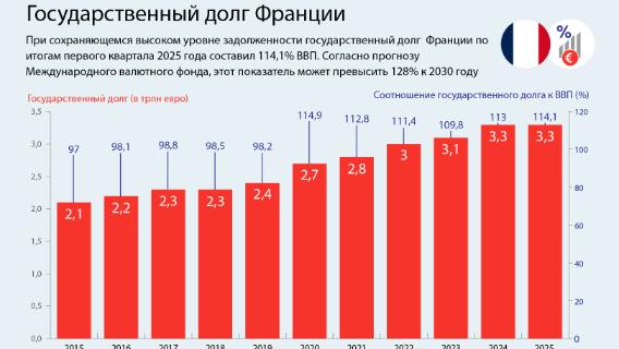 Государственный долг Франции 