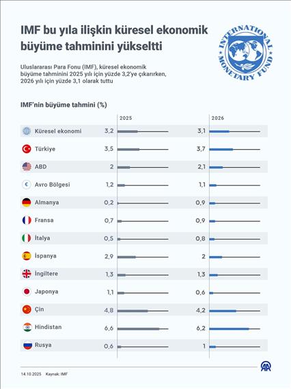 IMF bu yıla ilişkin küresel ekonomik büyüme tahminini yükseltti