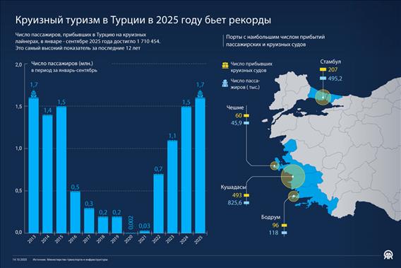 Круизный туризм в Турции в 2025 году бьет рекорды 