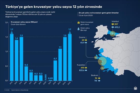 Türkiye'ye gelen kruvaziyer yolcu sayısı 12 yılın zirvesinde