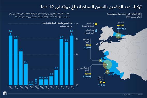 تركيا.. عدد الوافدين بالسفن السياحية يبلغ ذروته في 12 عاما