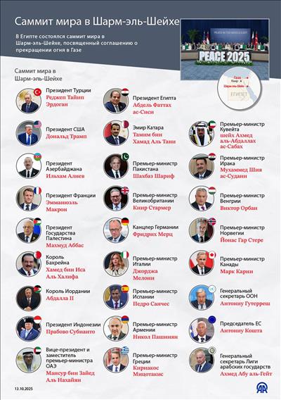 Саммит мира в Шарм-эль-Шейхе