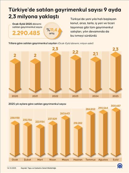 Türkiye'de satılan gayrimenkul sayısı 9 ayda 2,3 milyona yaklaştı