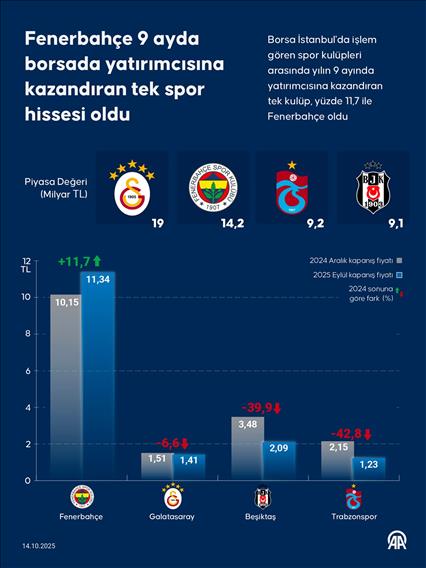 Fenerbahçe 9 ayda borsada yatırımcısına kazandıran tek spor hissesi oldu