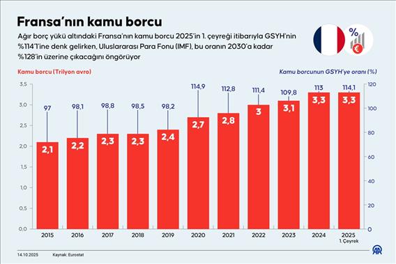 Fransa’nın kamu borcu