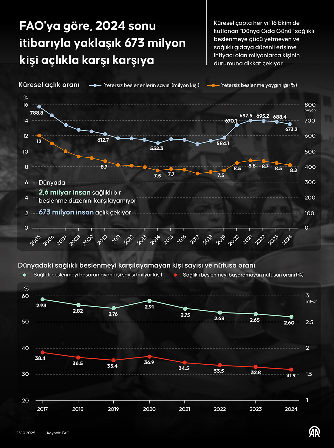 FAO'ya göre, 2024 sonu itibarıyla yaklaşık 673 milyon kişi açlıkla karşı karşıya