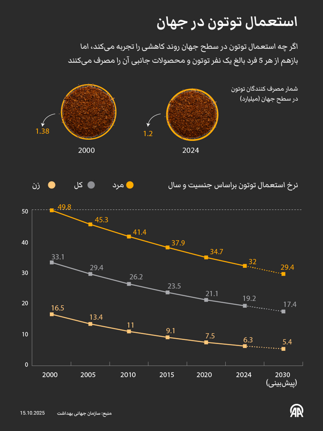 استعمال توتون در جهان