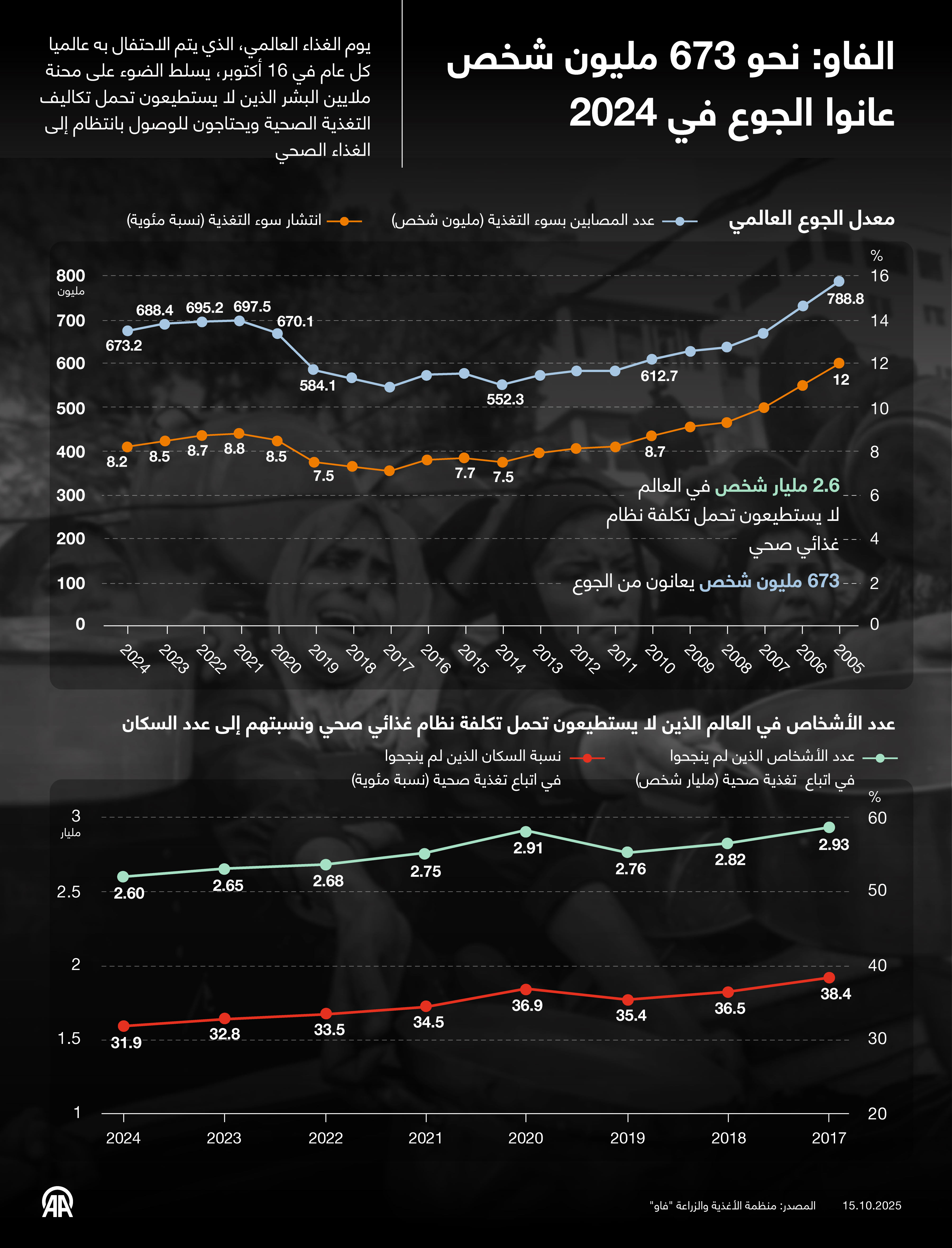 الفاو: نحو 673 مليون شخص عانوا الجوع في 2024