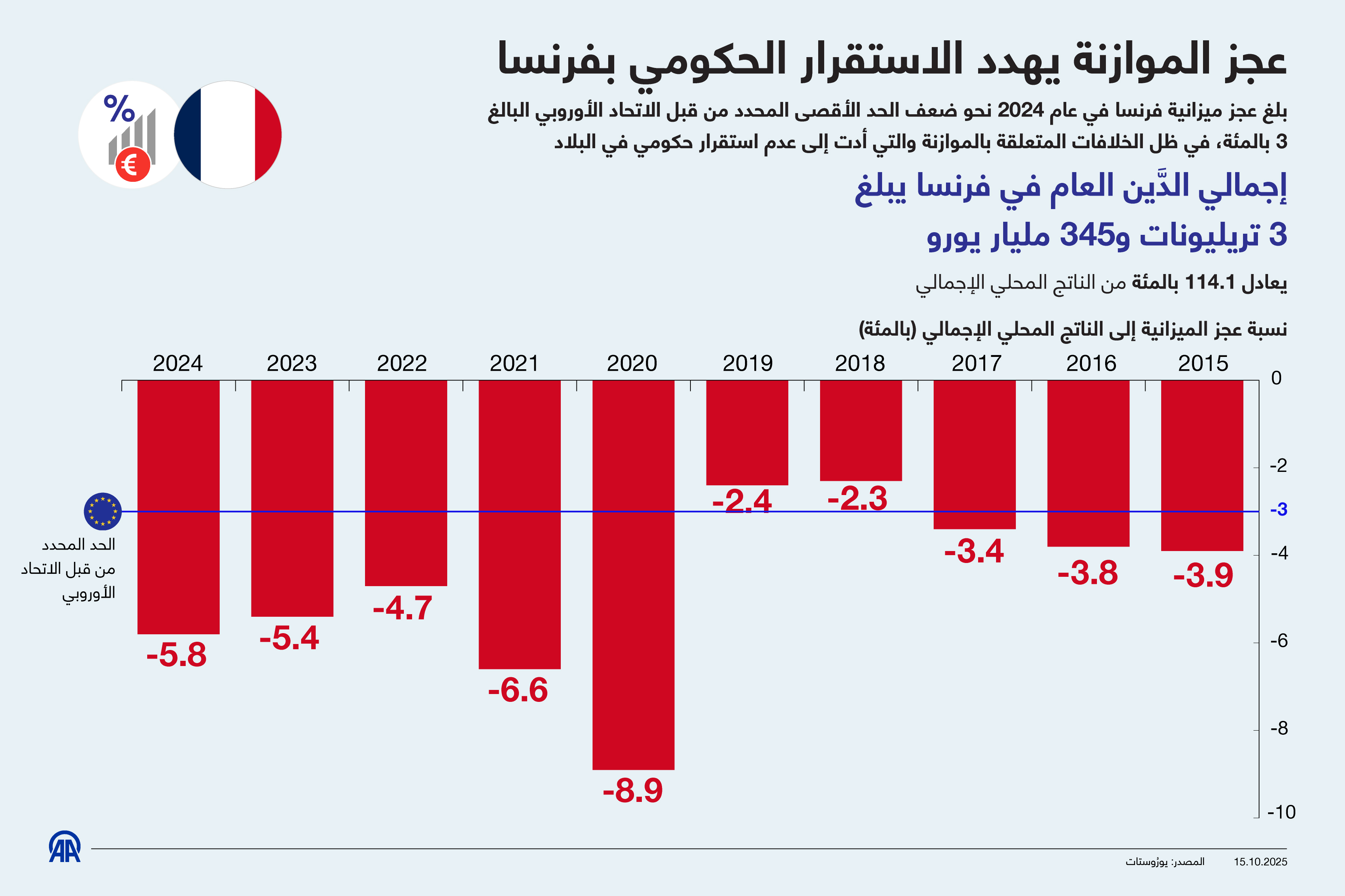 عجز الموازنة يهدد الاستقرار الحكومي بفرنسا
