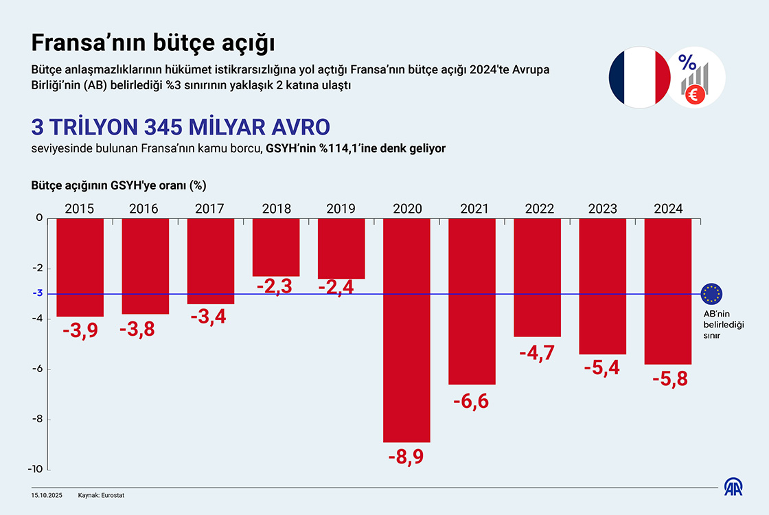 Fransa’nın bütçe açığı