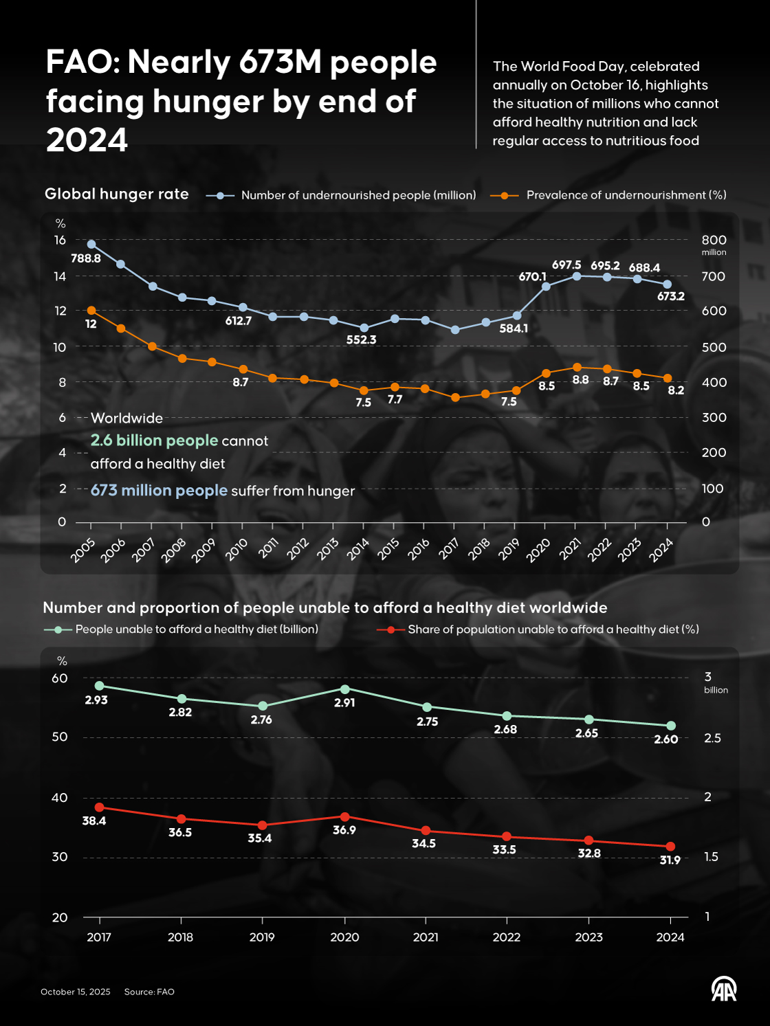 Nearly 673M people facing hunger by end of 2024