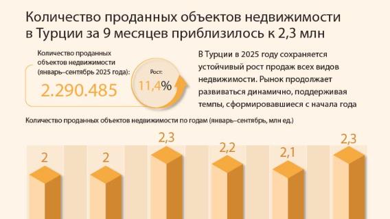 Количество проданных объектов недвижимости в Турции за 9 месяцев приблизилось к 2,3 млн