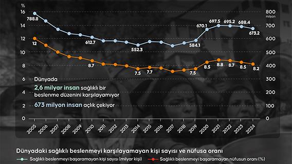 FAO'ya göre, 2024 sonu itibarıyla yaklaşık 673 milyon kişi açlıkla karşı karşıya
