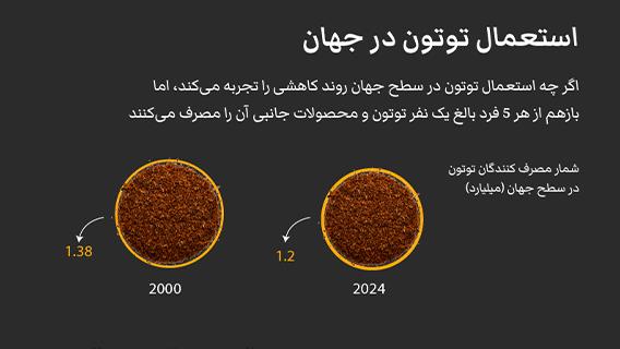 استعمال توتون در جهان