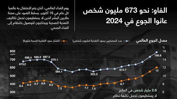 الفاو: نحو 673 مليون شخص عانوا الجوع في 2024