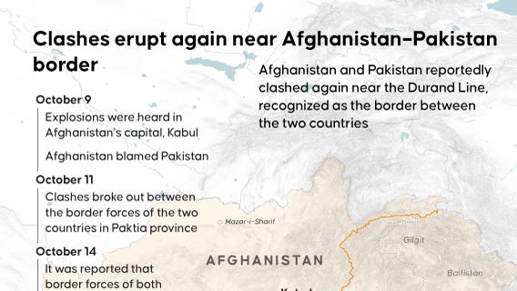 Border clashes between Pakistan and Afghanistan continue