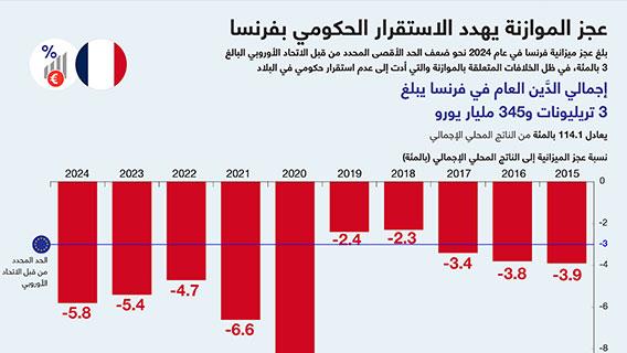 عجز الموازنة يهدد الاستقرار الحكومي بفرنسا