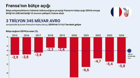 Fransa’nın bütçe açığı