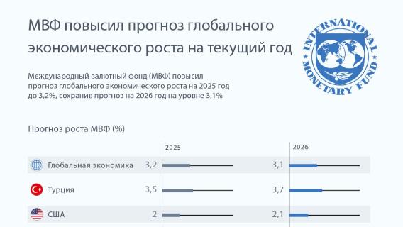МВФ повысил прогноз глобального экономического роста на текущий год