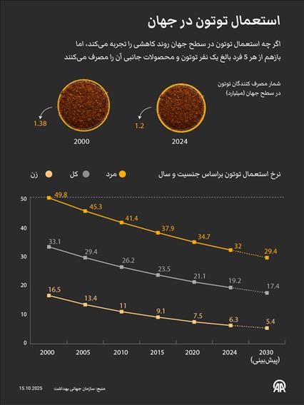 استعمال توتون در جهان