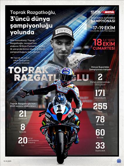 Toprak Razgatlıoğlu, 3'üncü dünya şampiyonluğu yolunda