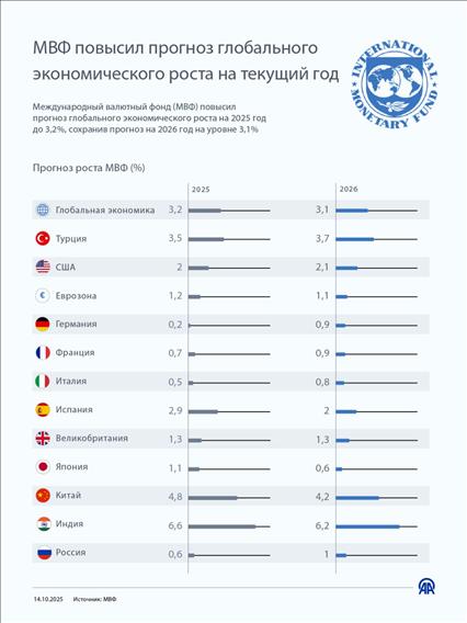 МВФ повысил прогноз глобального экономического роста на текущий год