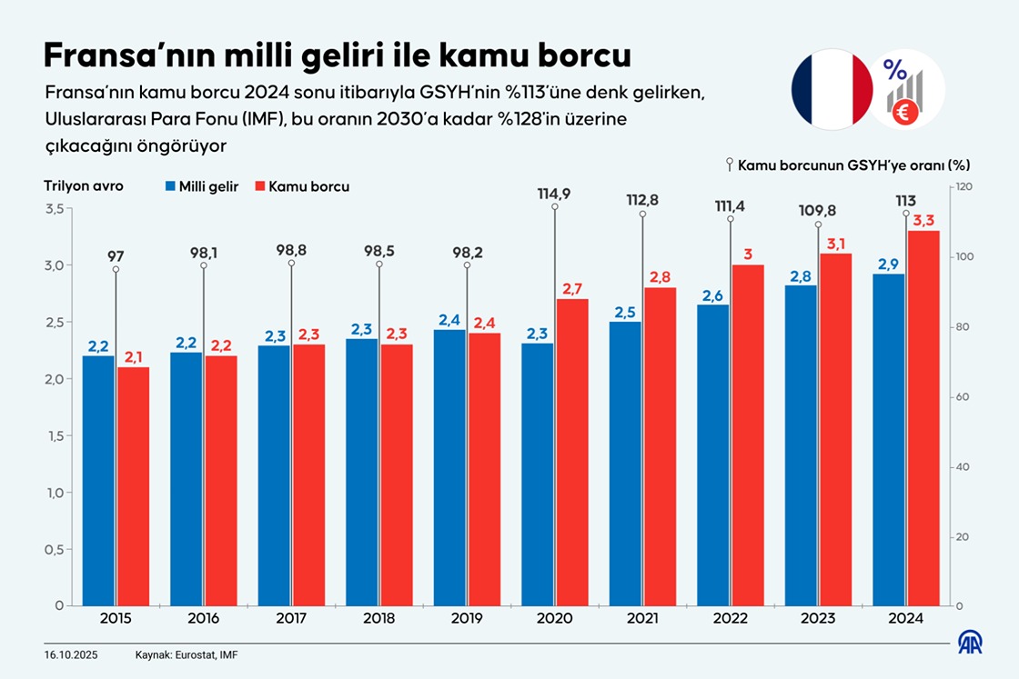  Fransa’nın milli geliri ile kamu borcu