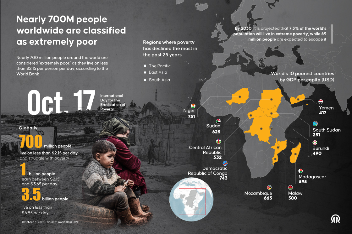 Global poverty in numbers