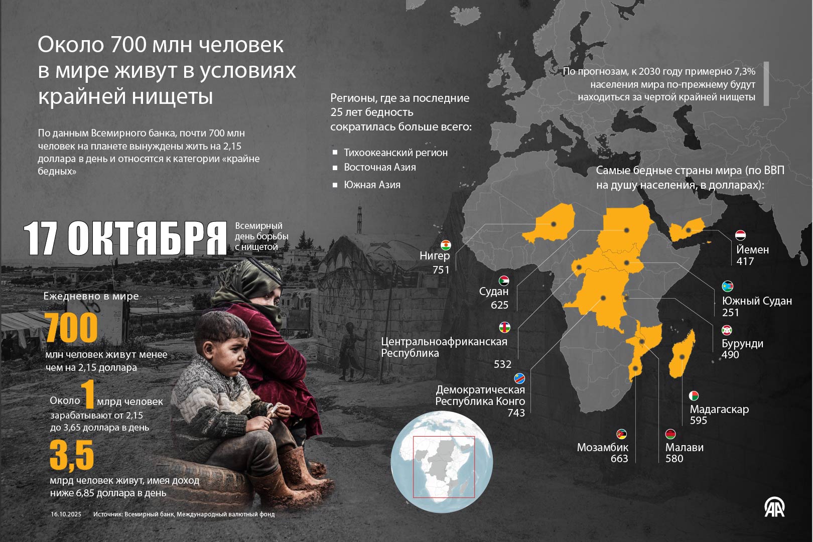 Около 700 млн человек в мире живут в условиях крайней нищеты