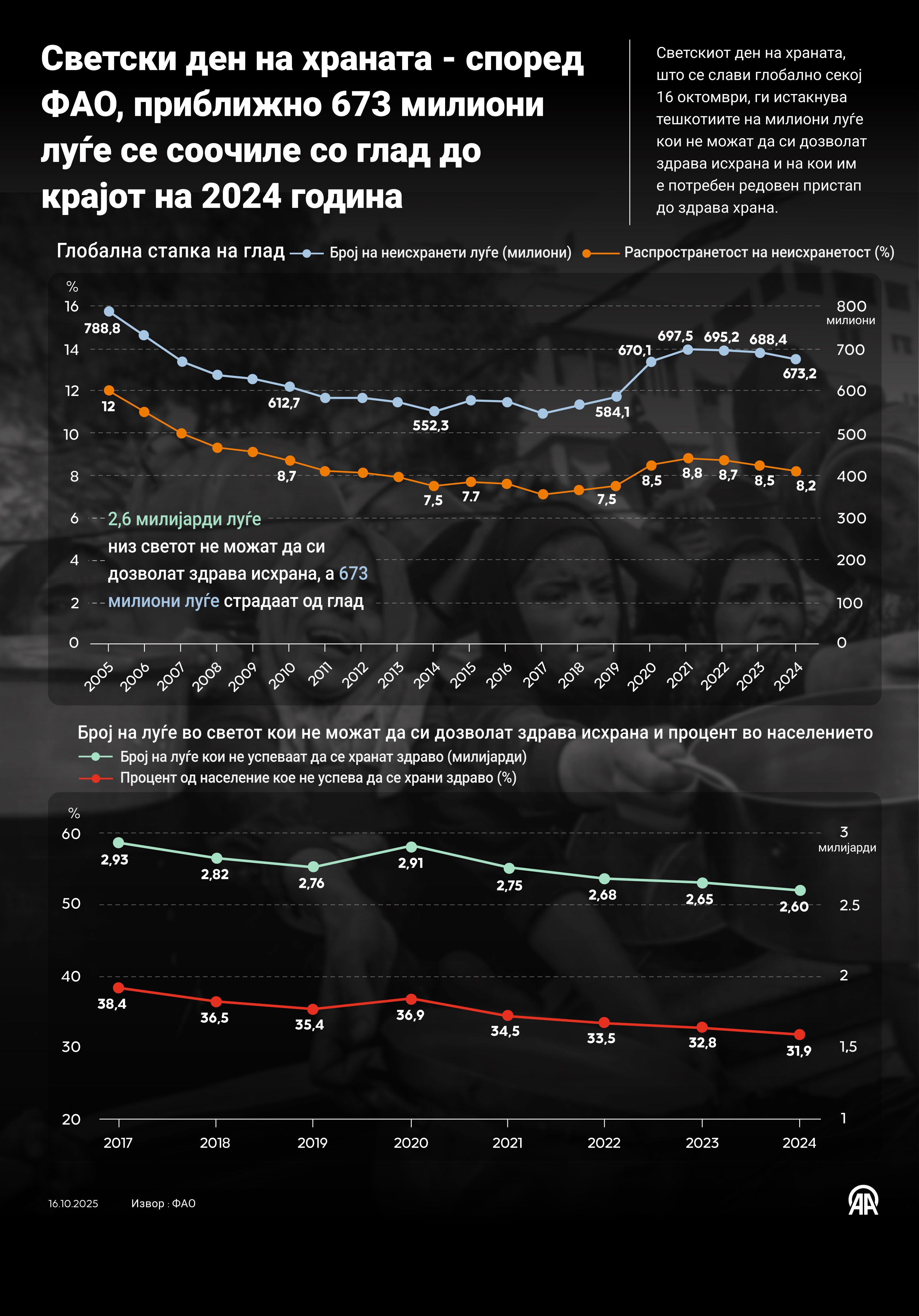 16. октомври Светски ден на храната: Според ФАО,приближно 673 милиони луѓе се соочиле со глад до крајот на 2024 година