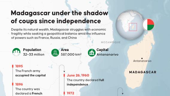 Madagascar under the shadow of coups since independence