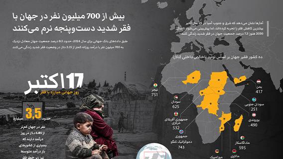 بیش از 700 میلیون نفر در جهان با فقر شدید دست‌وپنجه نرم می‌کنند
