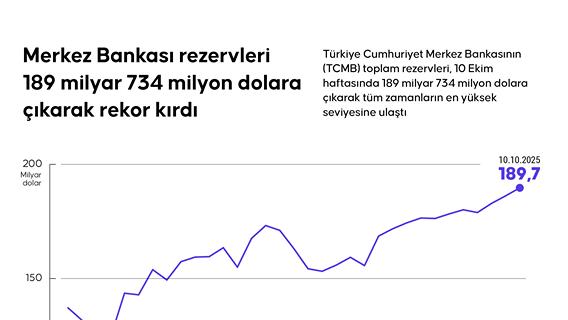 Merkez Bankası rezervleri 189 milyar 734 milyon dolara çıkarak rekor kırdı