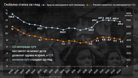 16. октомври Светски ден на храната: Според ФАО,приближно 673 милиони луѓе се соочиле со глад до крајот на 2024 година