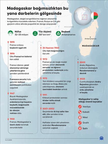 Madagaskar, bağımsızlıktan bu yana darbelerin gölgesinde